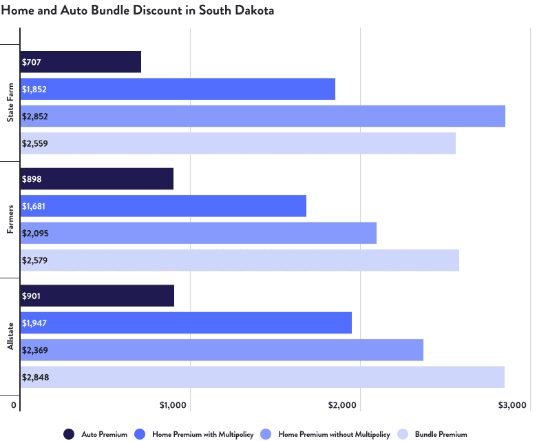 Home and Auto Bundle Discount in South Dakota