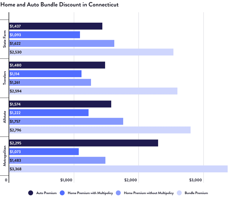 Home and Auto Bundle Discount in Connecticut