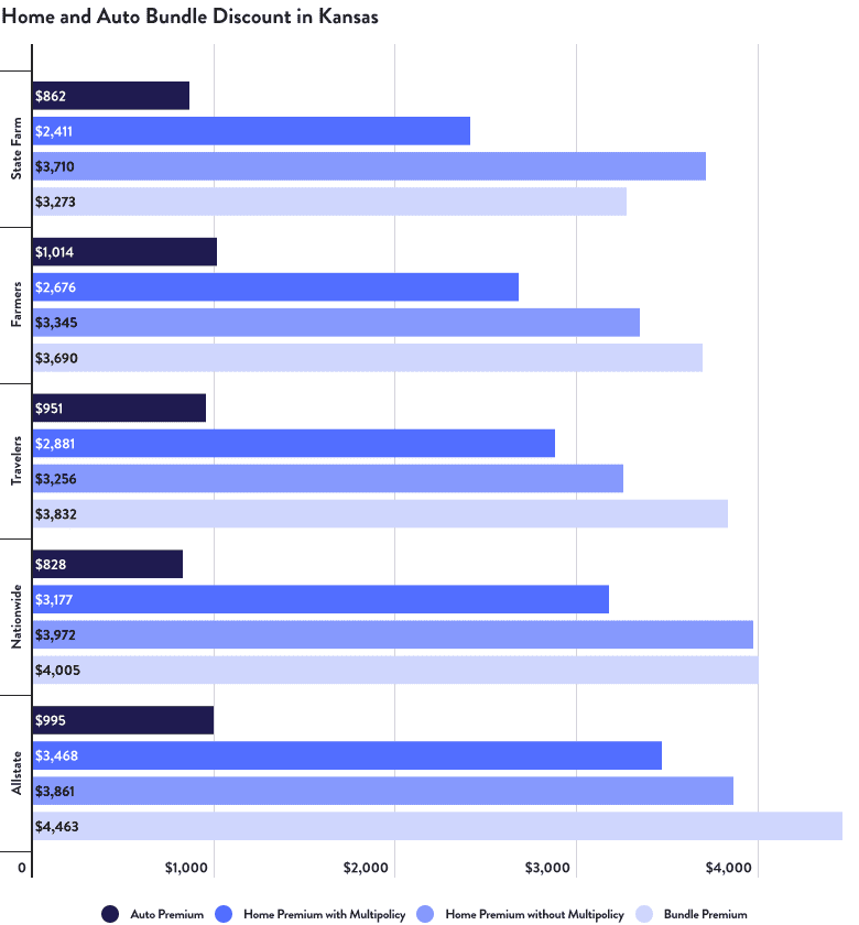 Home and Auto Bundle Discount in Kansas