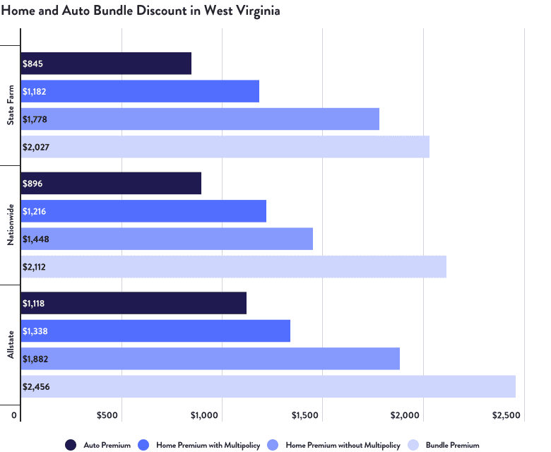 Home and Auto Bundle Discount in West Virginia