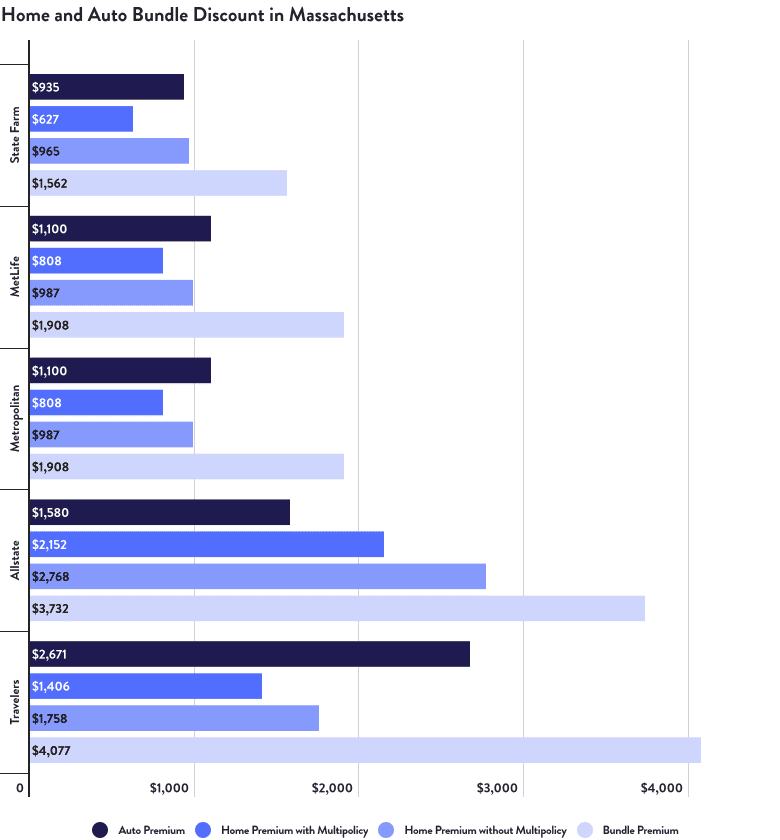Home and Auto Bundle Discount in Massachusetts