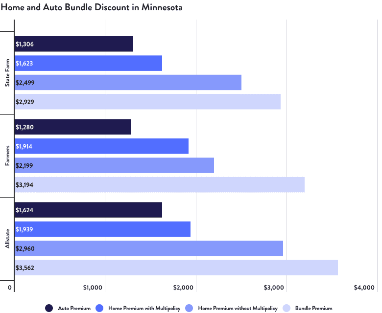 Home and Auto Bundle Discount in Minnesota