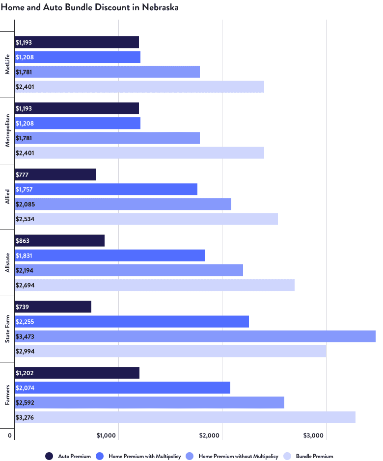 Home and Auto Bundle Discount in Nebraska