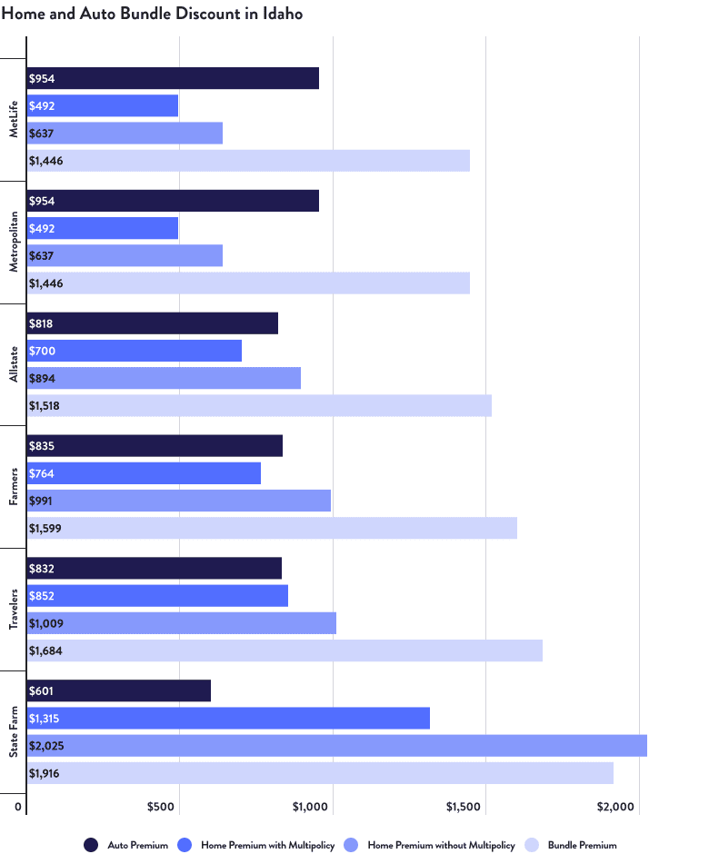 Home and Auto Bundle Discount in Idaho