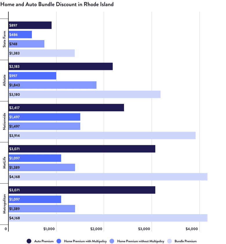 Home and Auto Bundle Discount in Rhode Island