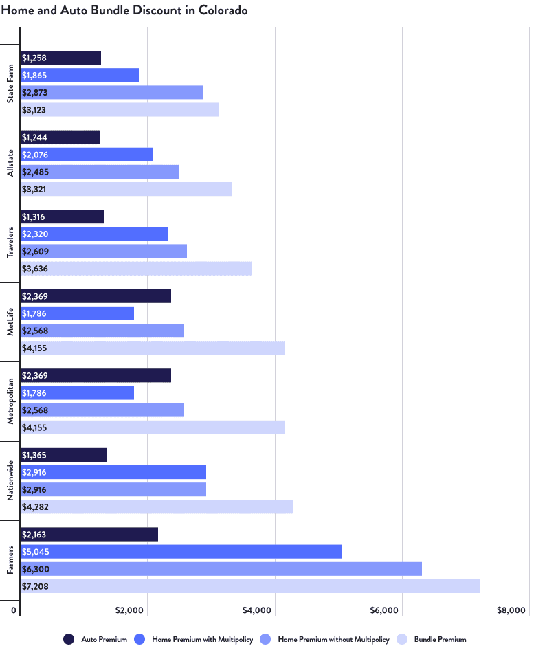 Home and Auto Bundle Discount in Colorado