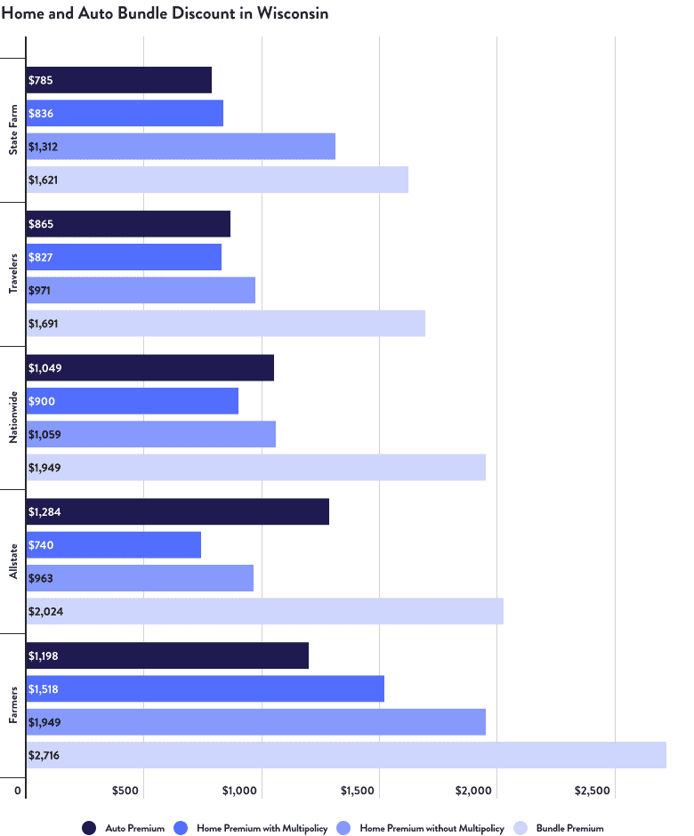 Home and Auto Bundle Discount in Wisconsin