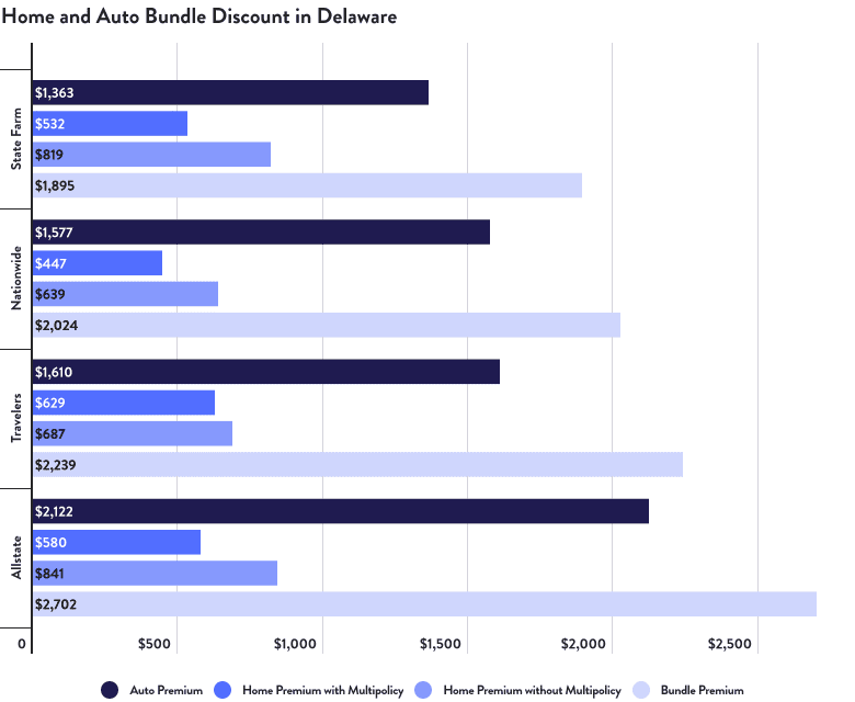 Home and Auto Bundle Discount in Delaware