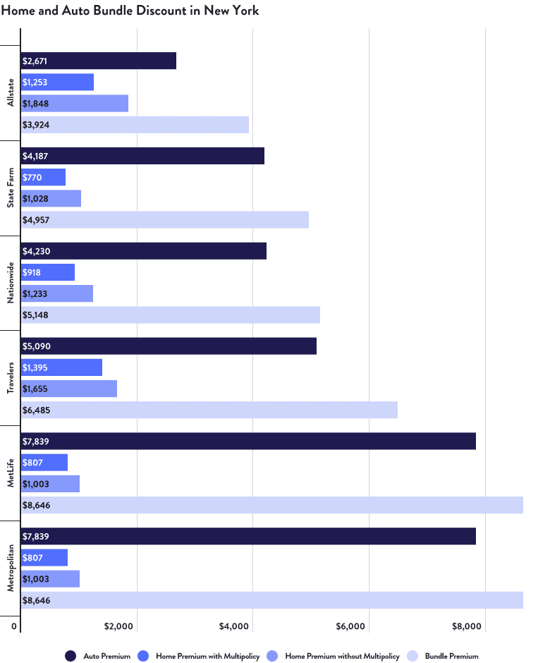 Home and Auto Bundle Discount in New York