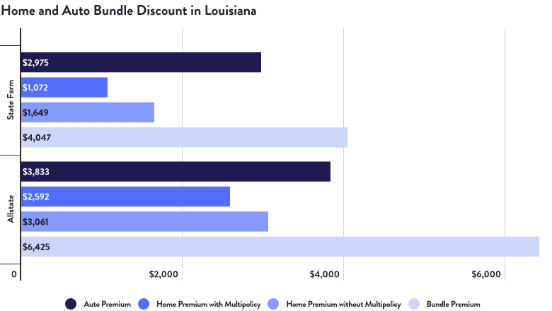 Home and Auto Bundle Discount in Louisiana