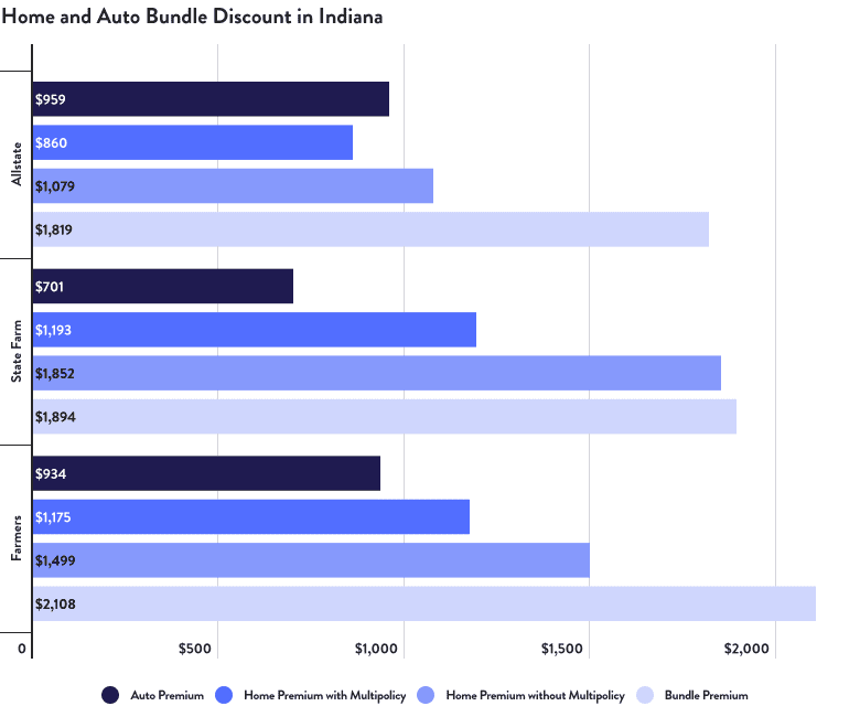 Home and Auto Bundle Discount in Indiana