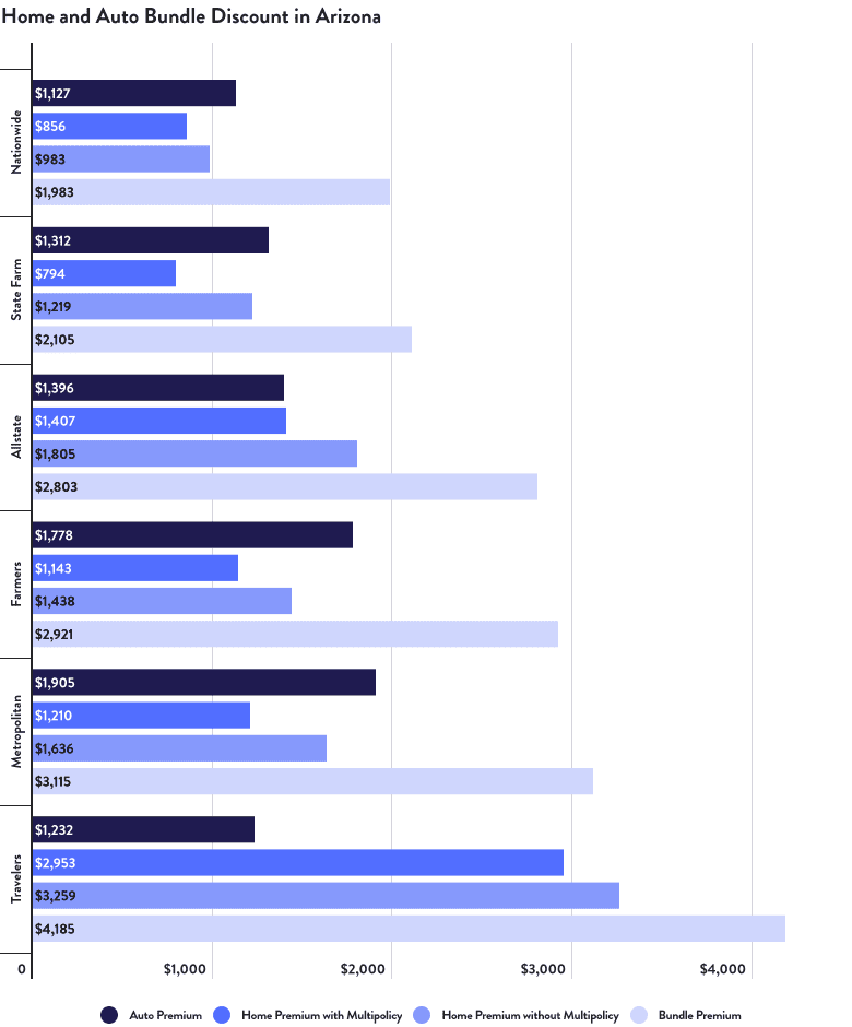 Home and Auto Bundle Discount in Arizona