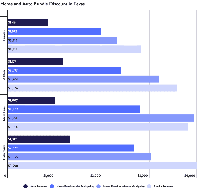 Home and Auto Bundle Discount in Texas