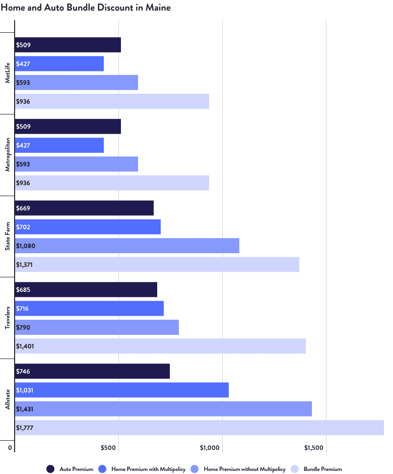 Home and Auto Bundle Discount in Maine