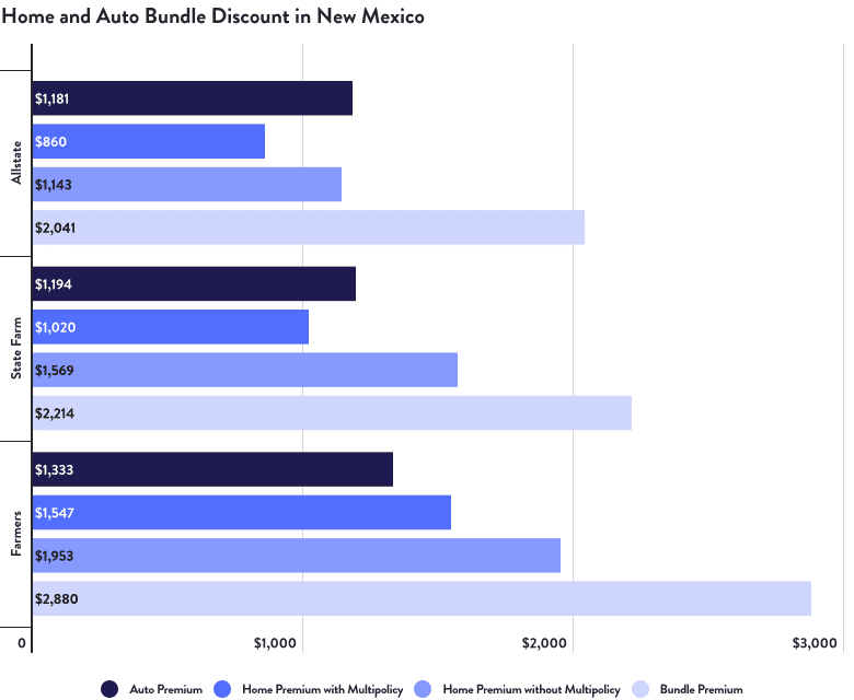 Home and Auto Bundle Discount in New Mexico