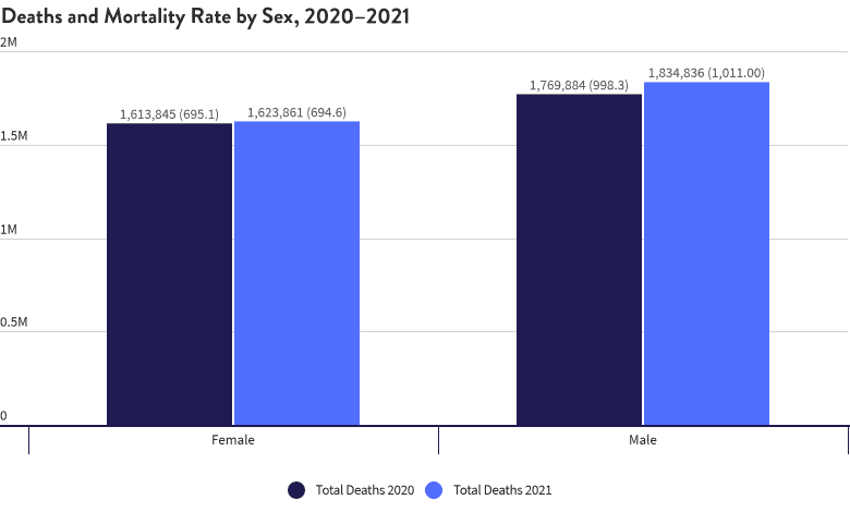 Deaths and Mortality Rate by Sex, 2020-2021