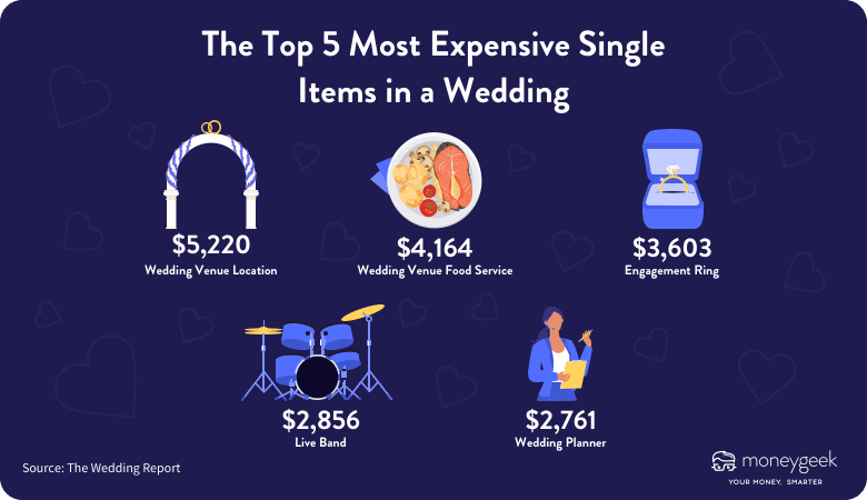 Most Expensive Wedding Cost