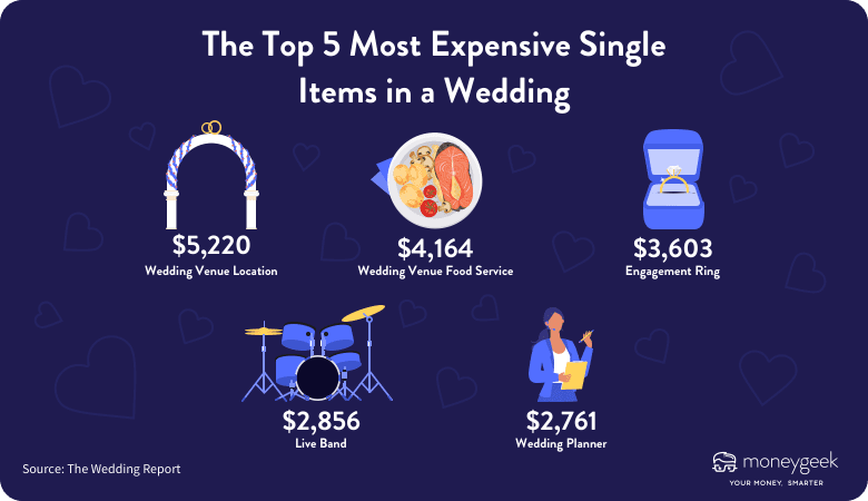 Top 5 Most Expensive Items in a Wedding