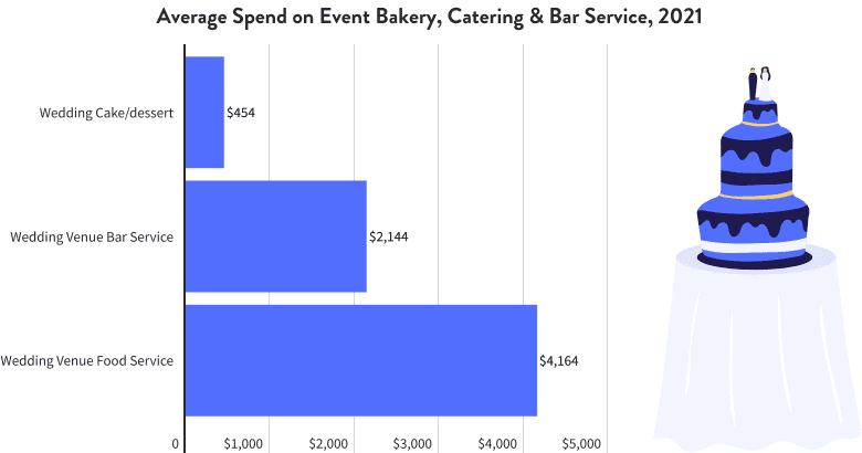 Average Spend on Event Bakery, Catering & Bar Service