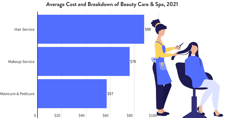 Average Cost and Breakdown of Beauty Care and Spa for Weddings