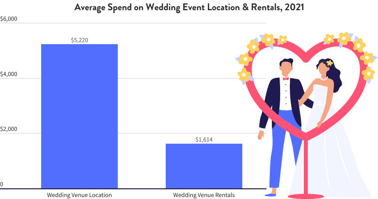 Average Spend of Wedding Event Location and Rentals
