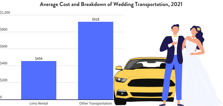 Average Cost and Breakdown of Wedding Transportation