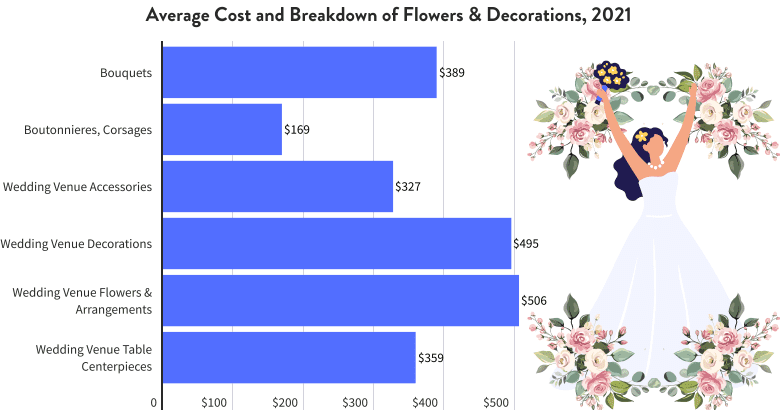 Average Cost and Breakdown of Flowers & Decorations