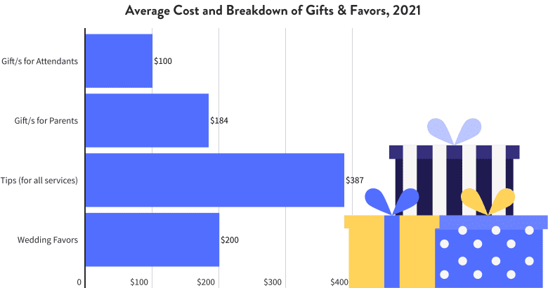 Average Cost and Breakdown of Gifts & Favors