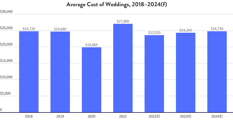 Wedding Budget Breakdown, Based on Real Couples' Data (& Graphic)