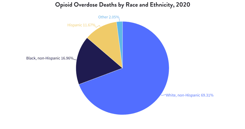 Opioid Overdose Deaths by Race and Ethnicity