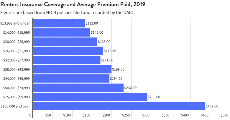 Is Renters Insurance A Good Idea In 2019?