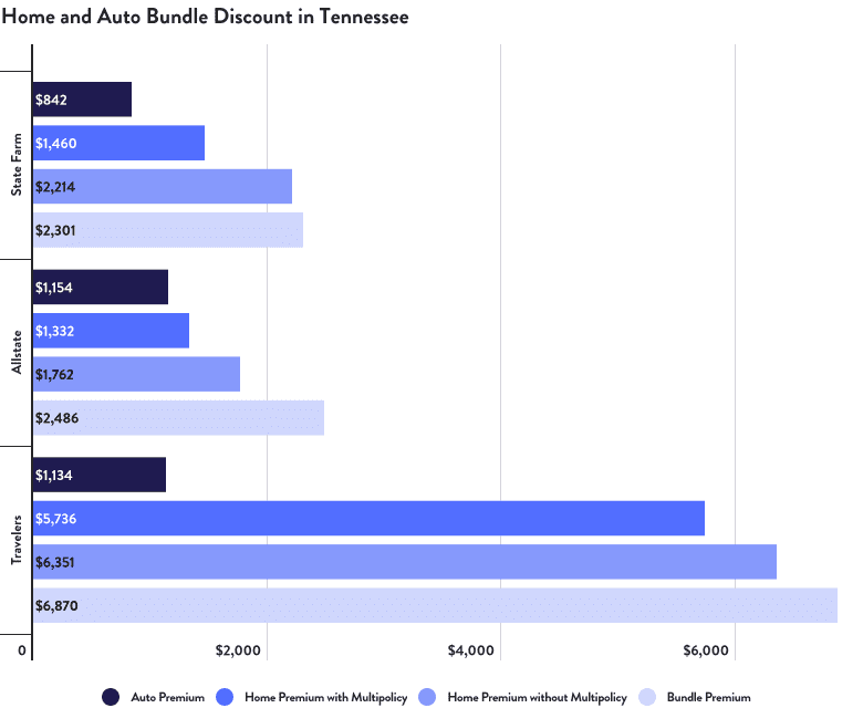 Home and Auto Bundle Discount in Tennessee
