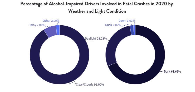 Percentage of Alcohol-Impaired Drivers Involved in Fatal Crashes in 2020 by Weather and Light Condition