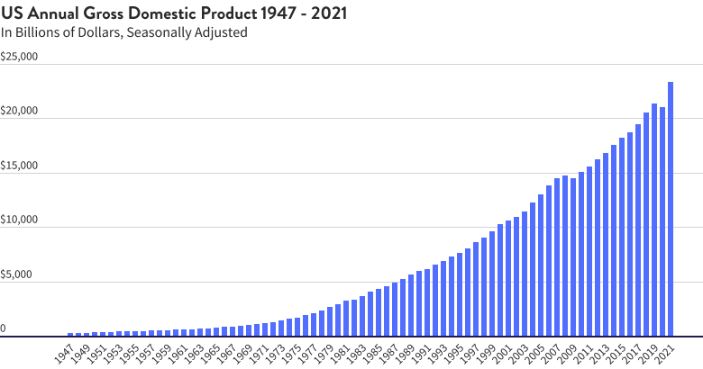 US Annual Gross Domestic Product over time