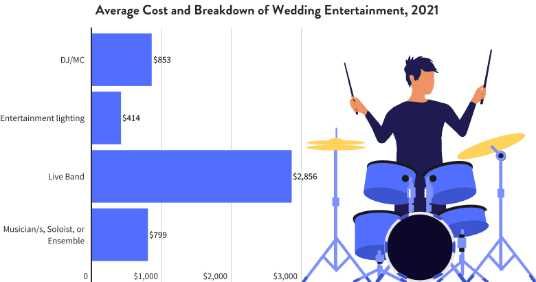 Average Cost and Breakdown of Wedding Entertainment