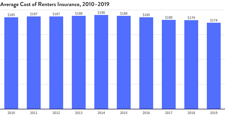 https://res.cloudinary.com/moneygeek/image/upload/c_scale,q_auto:eco,f_auto,fl_lossy,w_780/v1673453413/average_cost_of_renters_insurance_20102019_723aceda92.png