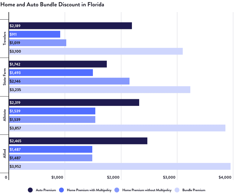 Home and Auto Bundle Discount in Florida