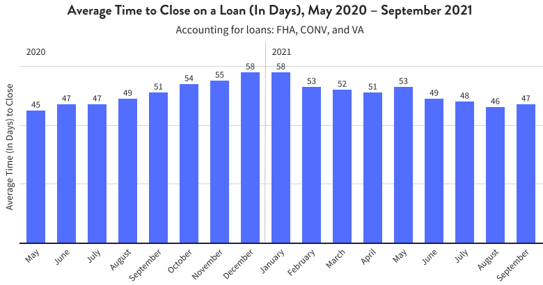 Average Time to Close on a Loan