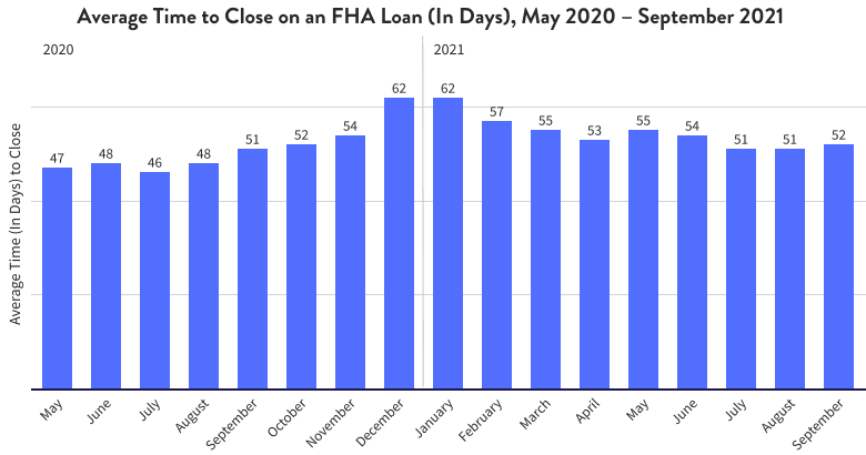 Average Time to Close on an FHA Loan