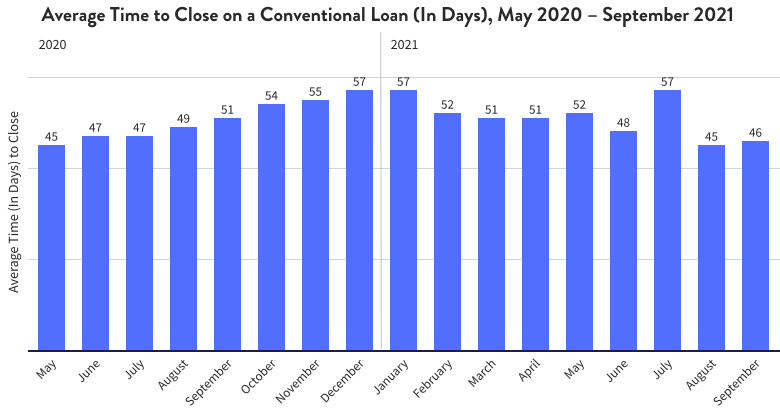 Average Time to Close on a Conventional Loan