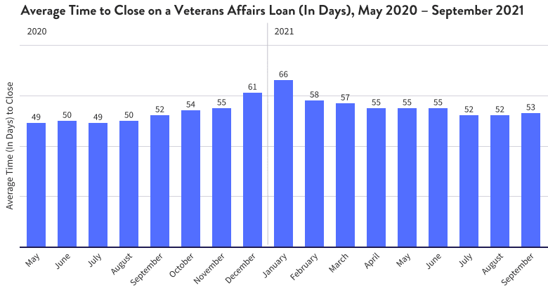 Average Time to Close on a Veterans Affairs Loan