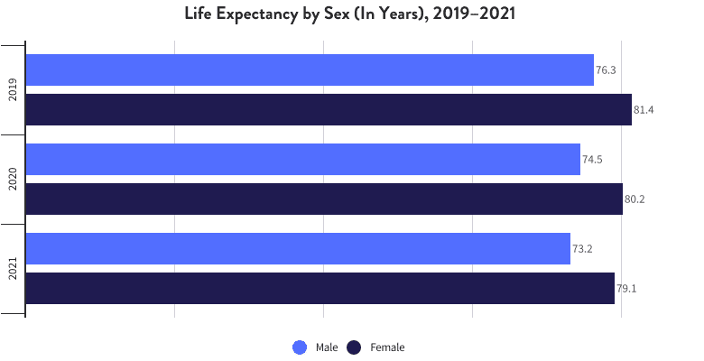 Life Expectancy by Sex, 2019-2021