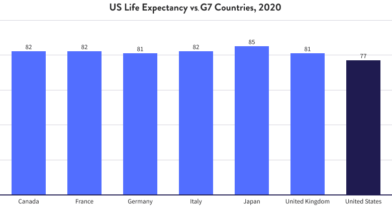 US Life Expectancy vs G7 Countries, 2020