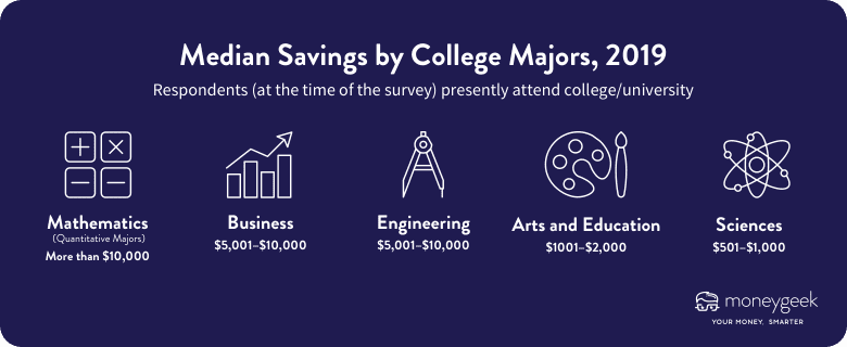 Median Savings by College Majors