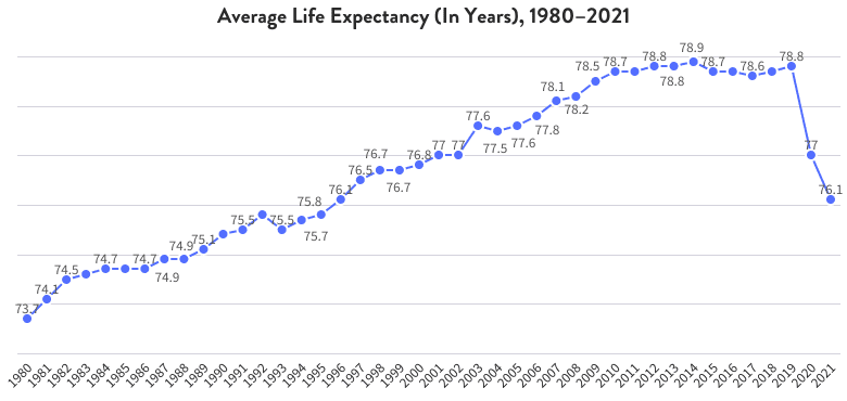 Average Life Expectancy in the US 1980 to 2021