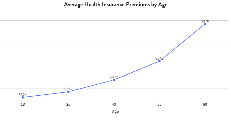 Average Health Insurance Premium by Age