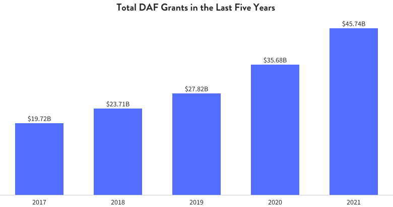 Total DAF Grants in the Last Five Years.