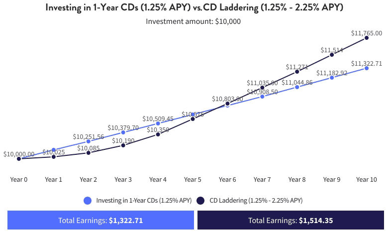 investing in 1-Year CDs vs. CD Laddering chart.