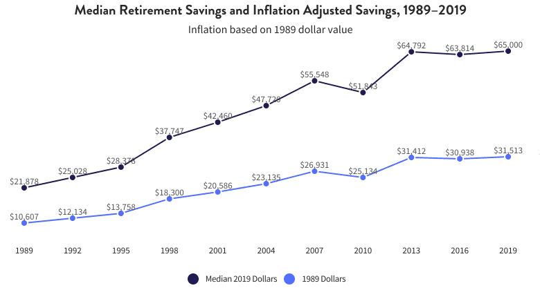 Median Retirement Savings and Inflation Adjusted Savings, 1989 to 2019