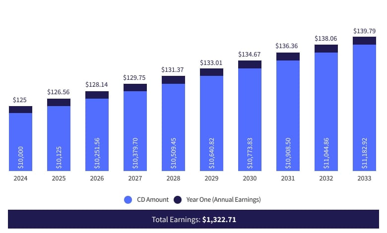 Investing in 1-Year CDs chart. 